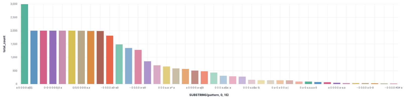 Log parsing query results on LogHub.