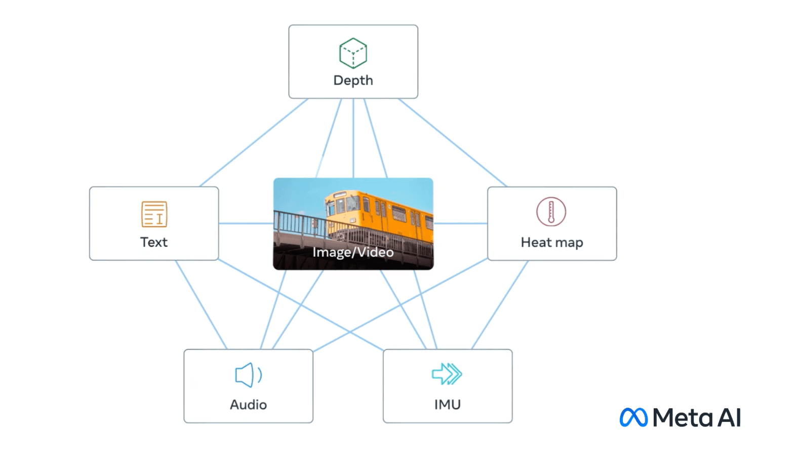 Generating embeddings with ImageBind