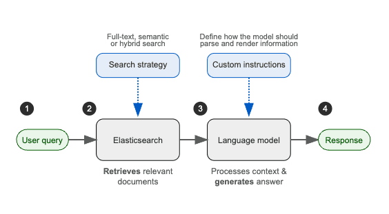 Flow diagram of how RAG works
