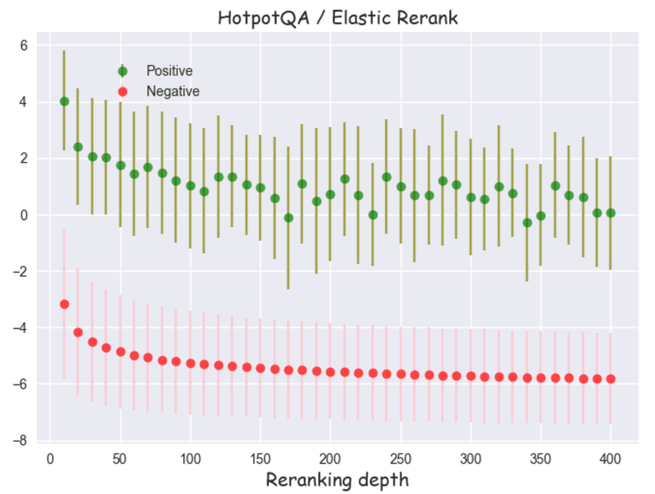 Scores as a function of re-ranking depth for Elastic Rerank on HotpotQA