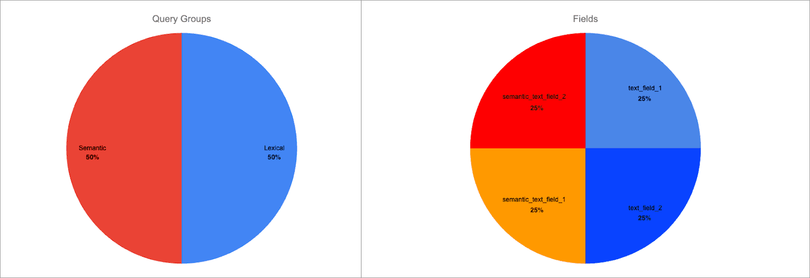 Comparison of query groups and field scores