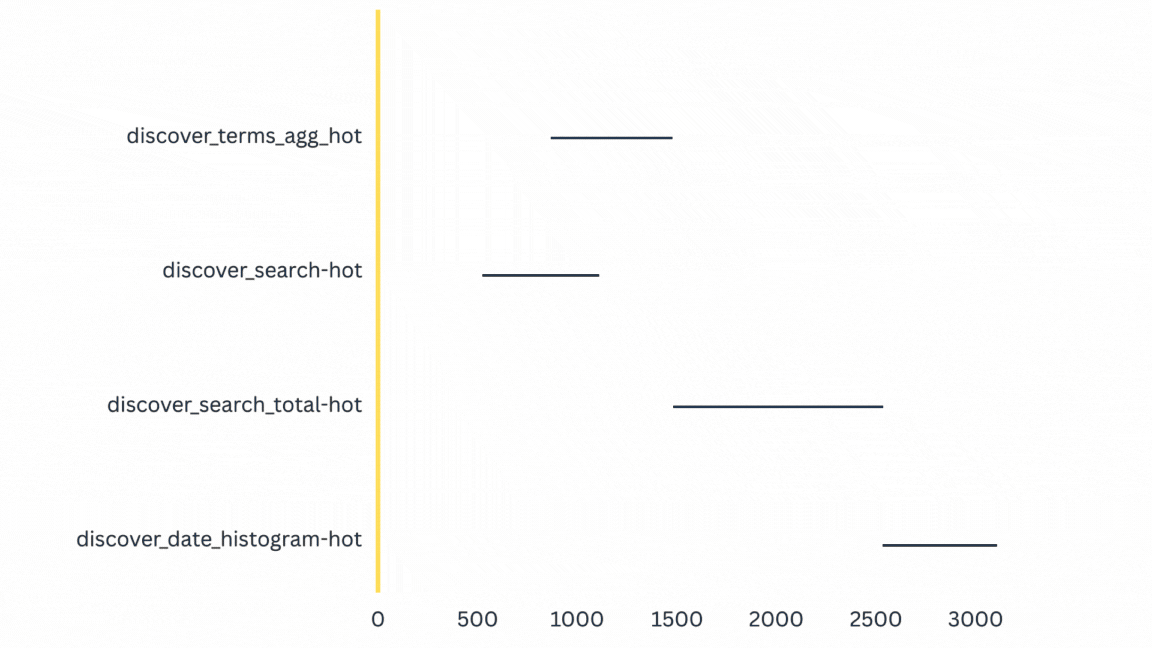 Results of using elastic searchable snapshots on frozen tier