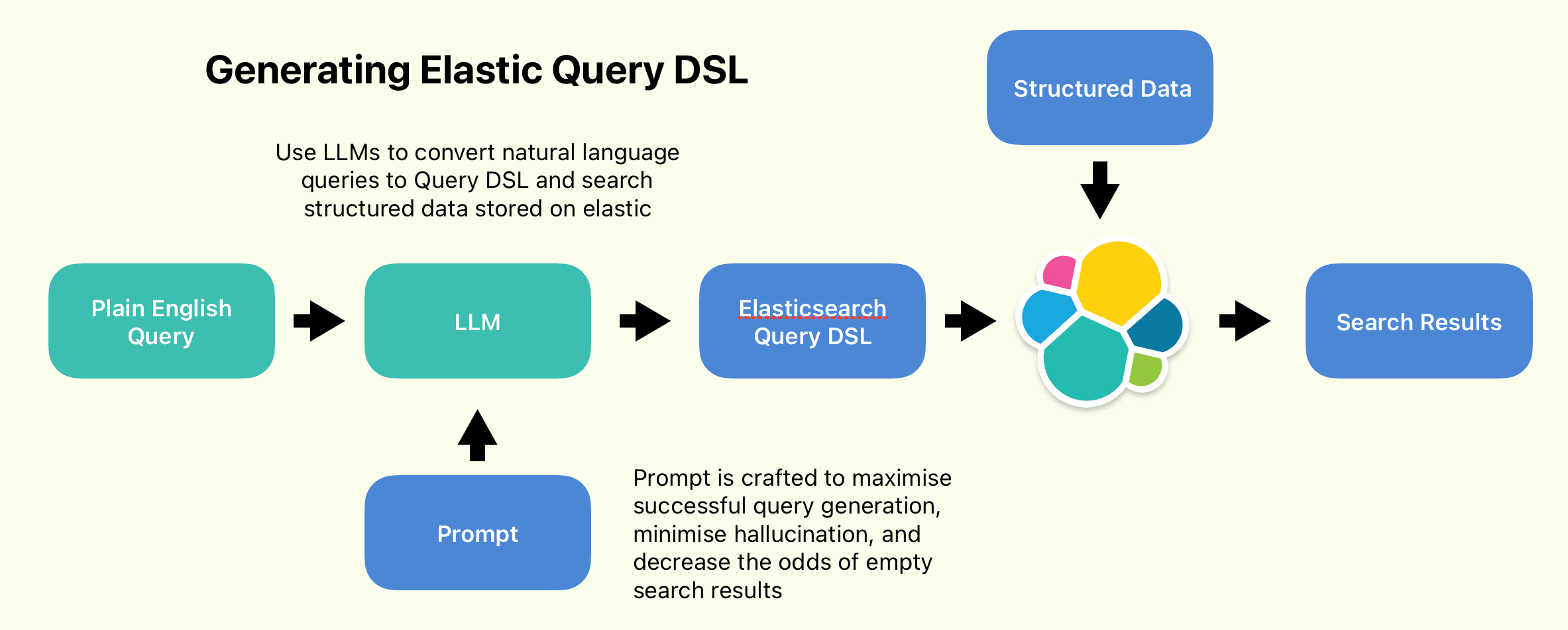 Automating traditional search with LLMs & Elastic Query DSL