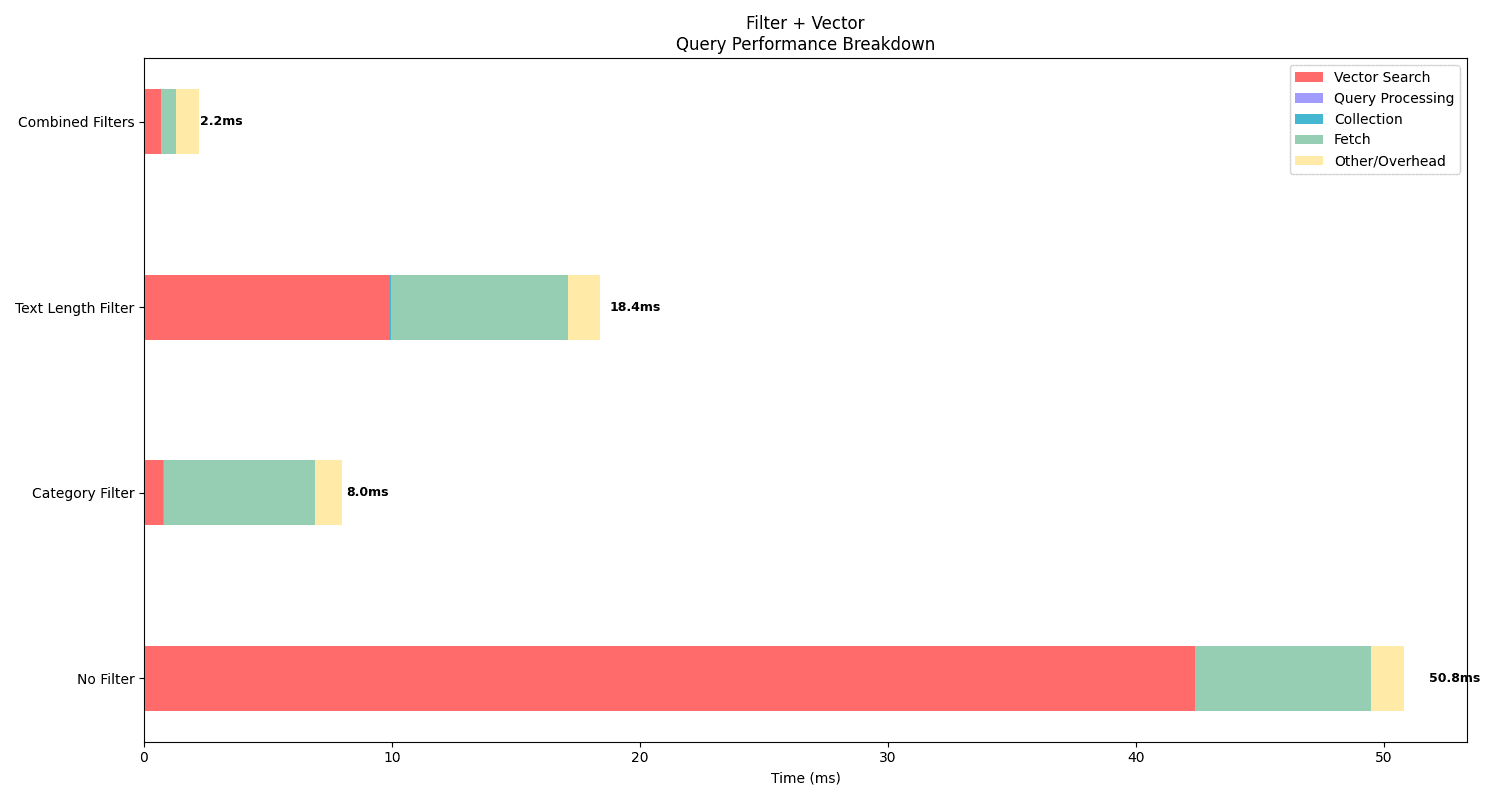 Graph showing how filtering improves efficency for hybrid search comparing different vector query performances