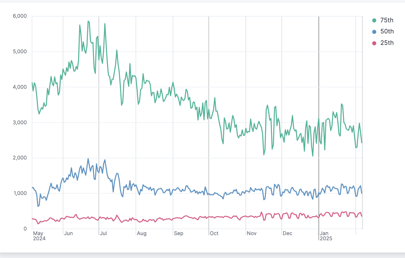 Kibana Dashboard render-time for 25, 50, and 75 percentile
