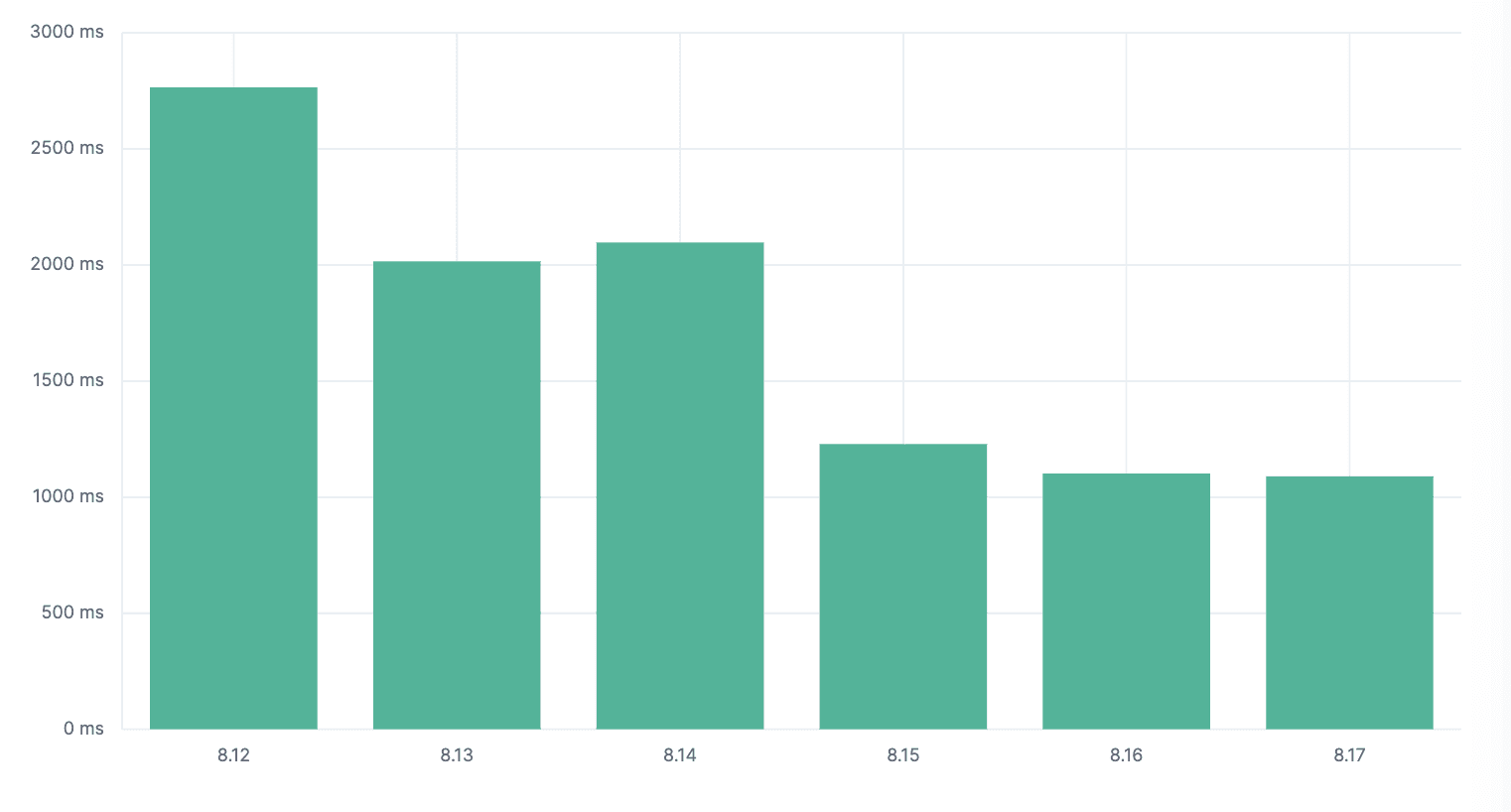 Kibana Dashboard improvement: less time for data to appear on screen