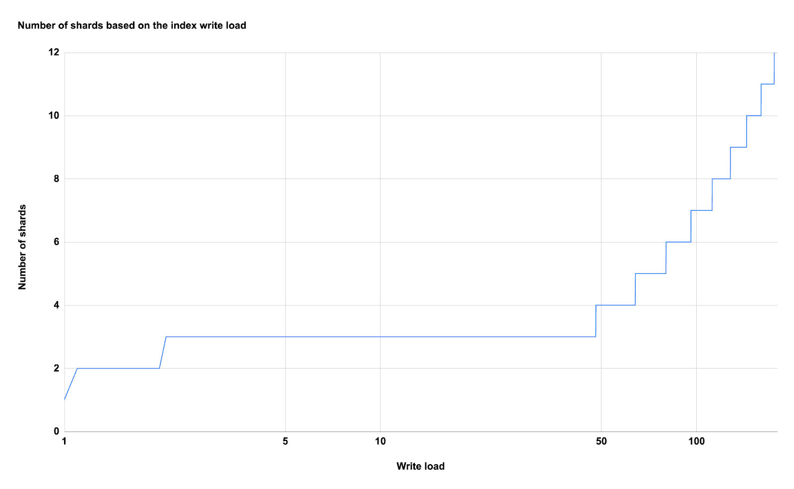 Output of autosharding formula formula in Elasticsearch
