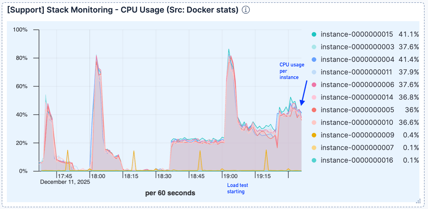 Elasticsearch CPU usage