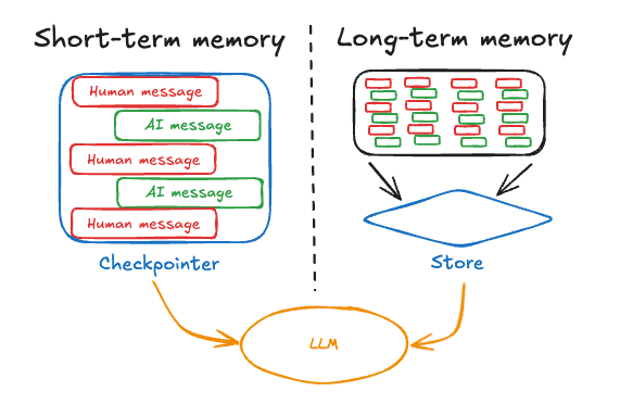 LangGraph Memory Management