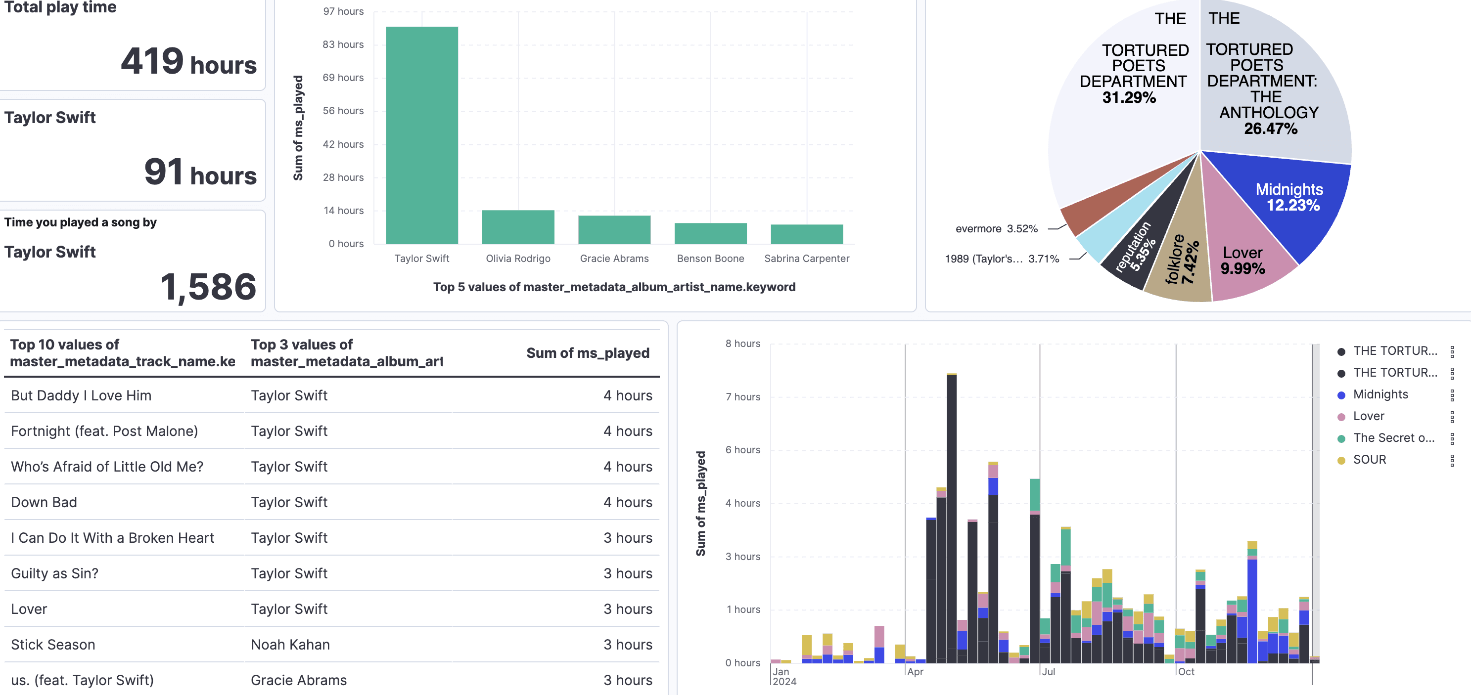 Kibana Dashborad example for your own custom Spotify Wrapped
