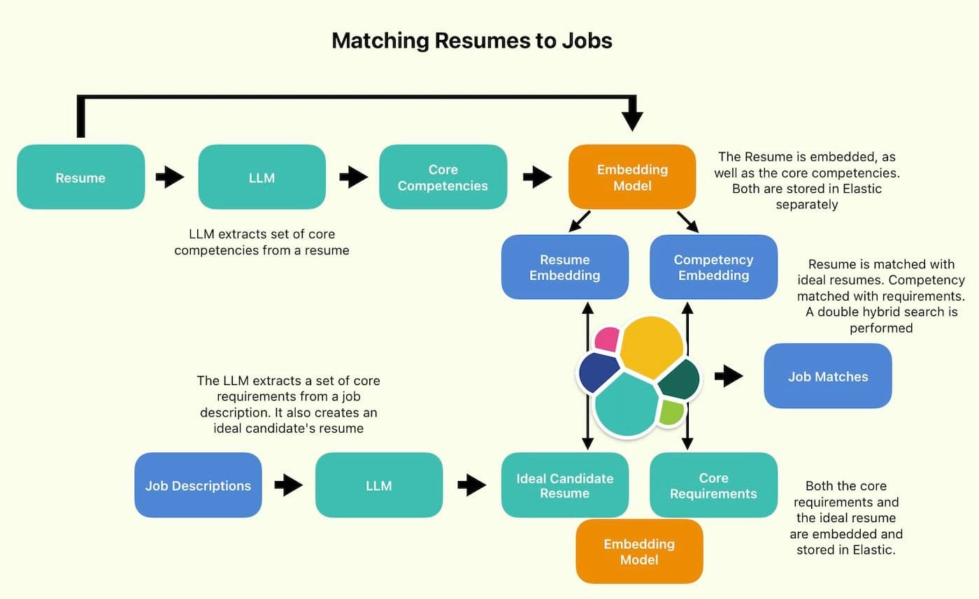 Using LLMs and semantic_text to match resumes to job descriptions diagram