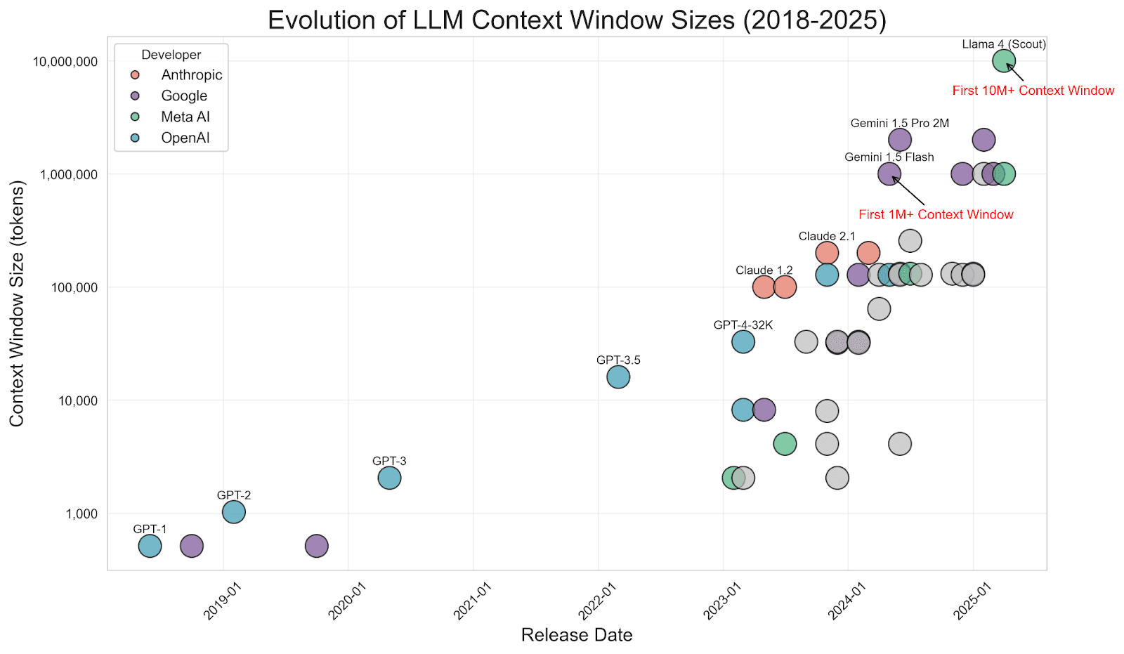 Evolution of LLM context engineering
