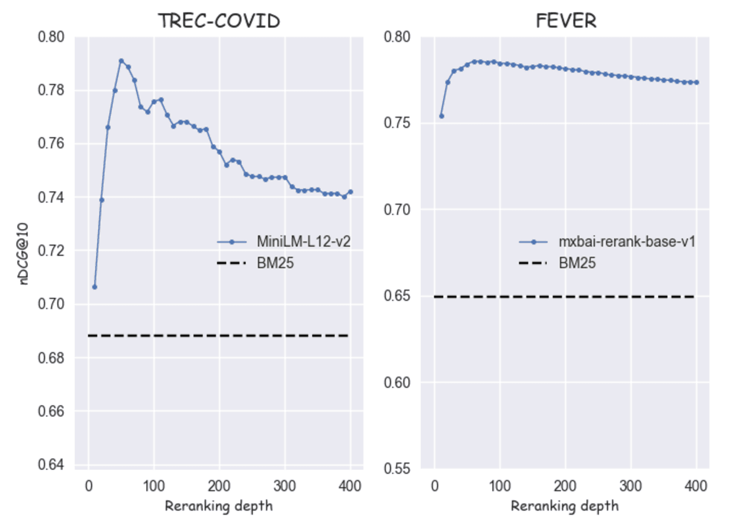 Unimodal curves - reranking