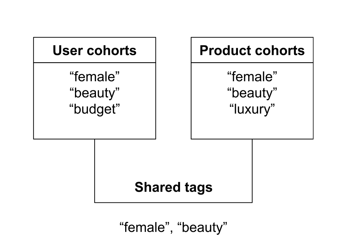 How to improve e-commerce search relevance with personalized cohort-aware ranking