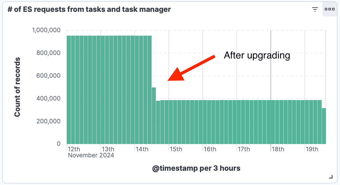 Kibana task manager: Drop in Elasticsearch requests