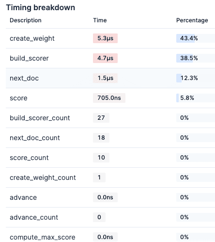Vector search performance time comparison