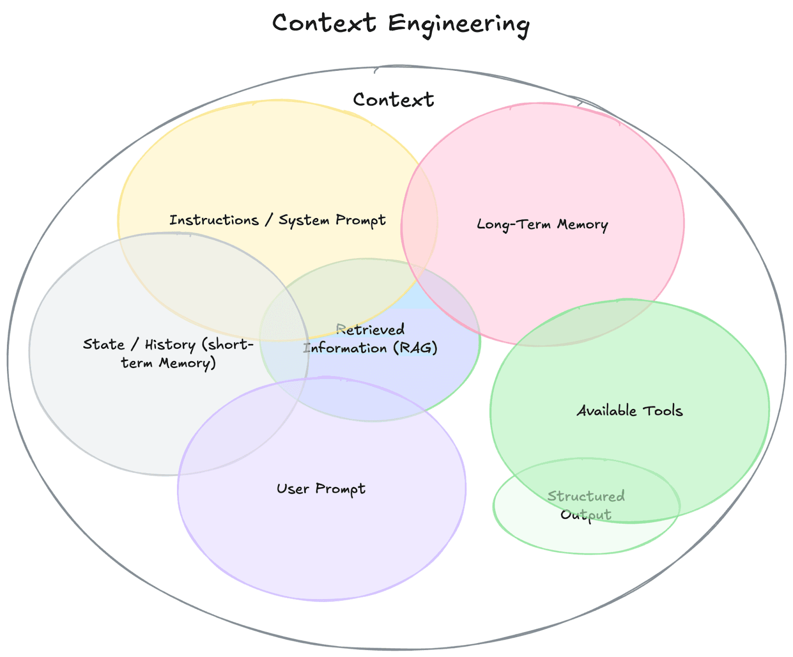 Context engineering explained