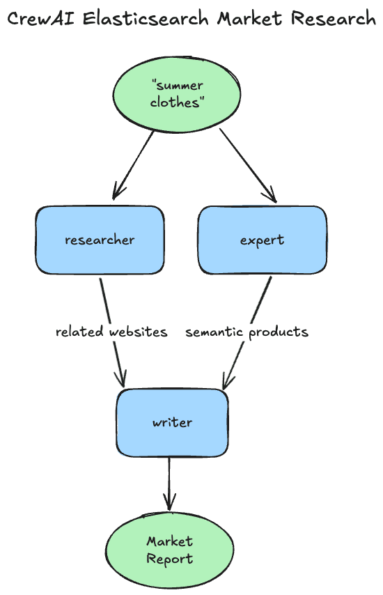 Using CrewAI to create an agent that uses Elasticsearch