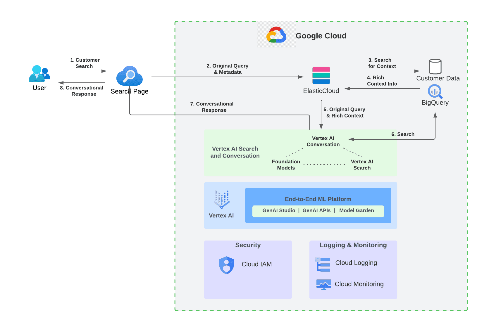 Diagram demostrating the integration of Google Cloud’s generative AI services and Elastic’s search capabilities