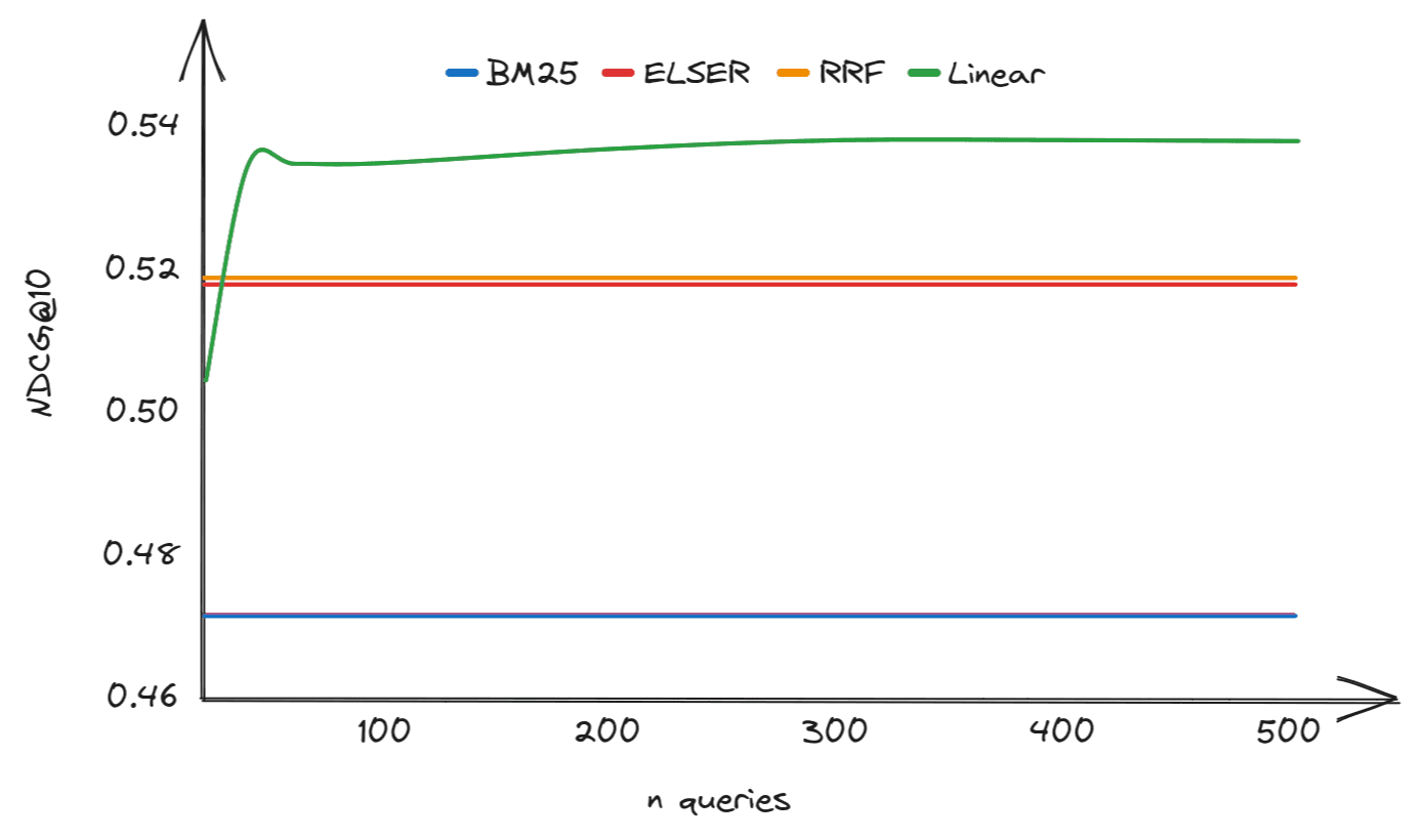 Figure 1: NDCG@10 evolution depending on the number of queries used to optimize alpha (on ArguAna data set).