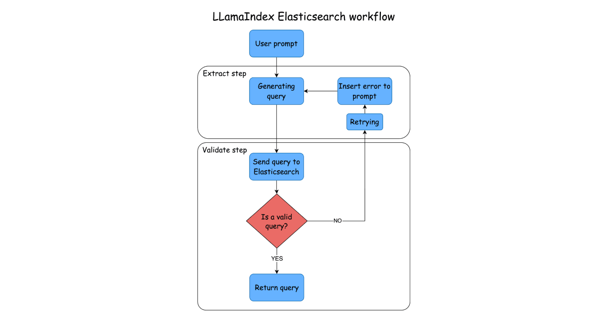 Using LlamaIndex Workflows with Elasticsearch